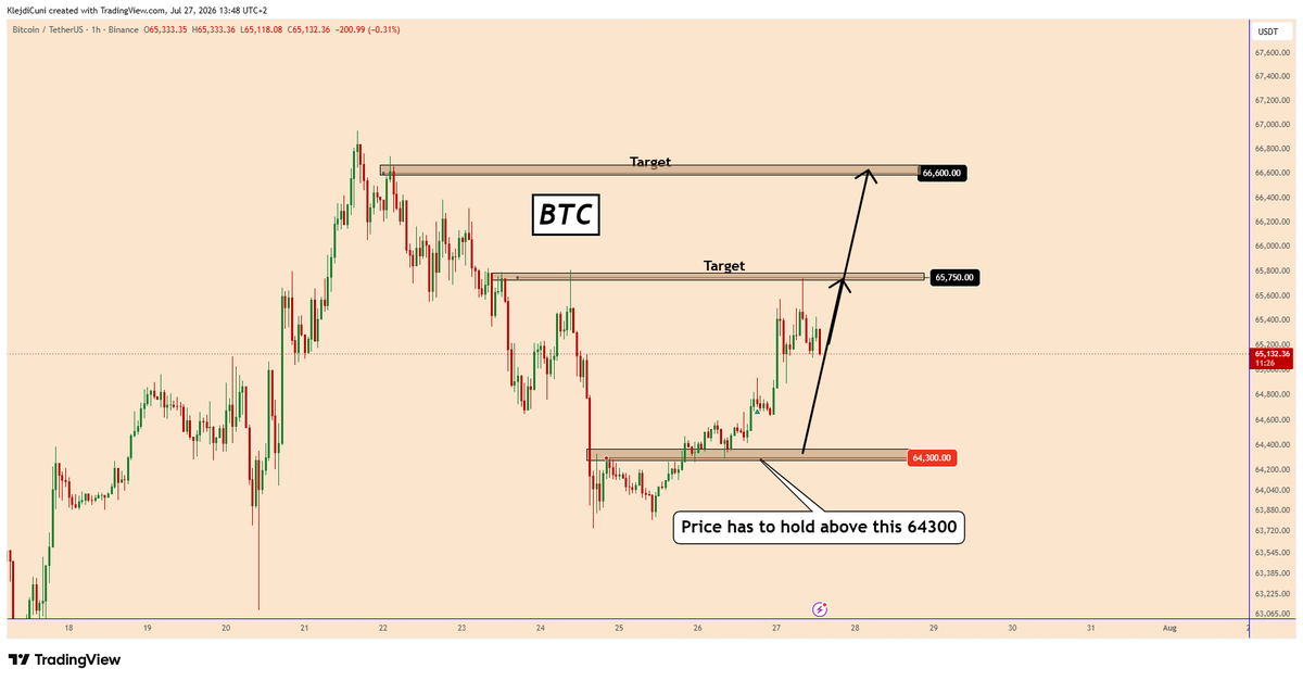 TradingPuzzles's tweet photo. 📣#BTC -  Posted  on  26-Jul-2026  📈
🎯Target_1   Reached 🔥😁

#bitcoin #btctrading #bitcointrading #crypto #cryptosignals https://t.co/PbvjjdwF6D