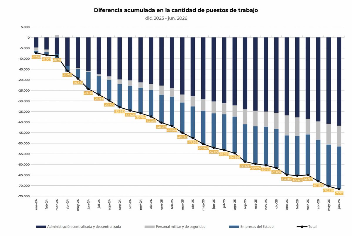 fedesturze's tweet photo. Seguimos reduciendo el costo del Estado. Es un trabajo de todos los ministros, pero hoy quiero agradecer a @MaxiFarina y @ale_atamer, Secretario y Subsecretario de Transformación del @MinDesreg_Ar que ayudan a llevar esto a la práctica. Equilibrio fiscal innegociable. VLLC! https://t.co/PeGFn9RBrI