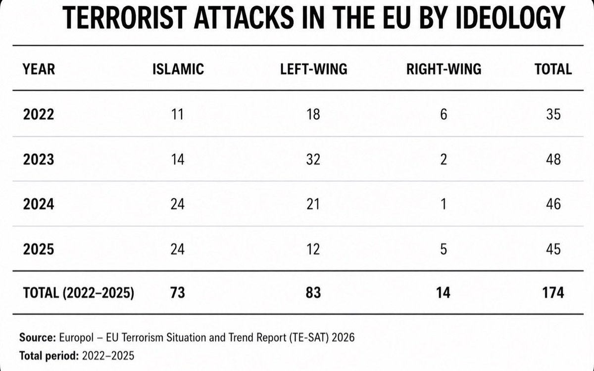 DutchKafir's tweet photo. Uit officiële Europol-data blijkt dat bijna 90% van de terroristische aanslagen in de EU (2022–2025) afkomstig is van islamistische (73) en links-extremistische (83) groeperingen. Toch blijft de politiek uitsluitend focussen op rechts-extremisme, terwijl Europa wel de deuren openzet vanuit risicolanden.

Volgens het Europol TE-SAT-rapport van 2026 was er tussen 2022 en 2025 sprake van een duidelijke stijging van het aantal islamistische aanslagen, naast een aanhoudend hoog aantal links-extremistische incidenten.

Dit roept de vraag op waarom Europa immigratie blijft faciliteren vanuit landen met islamitische veiligheidsrisico's. Gezien de toenemende dreiging is een algehele immigratiestop vanuit deze risicolanden noodzakelijk. 

Daarnaast verdient ook de aanzienlijke en aanhoudende links-terroristische dreiging veel meer politieke en maatschappelijke aandacht.