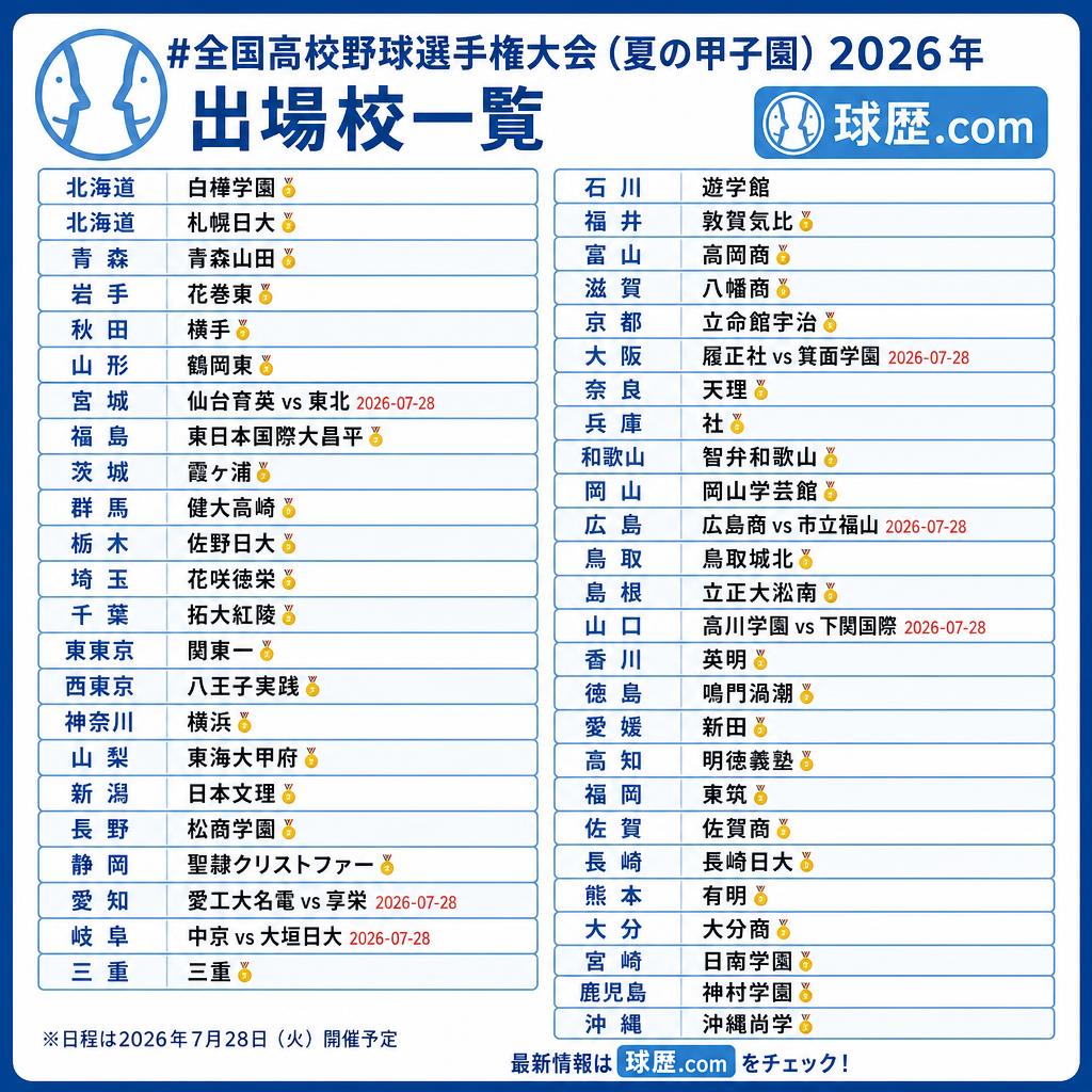 kyureki_com's tweet photo. #全国高校野球選手権大会（夏の甲子園）2026年
・出場
北海道 白樺学園🥇
北海道 札幌日大🥇
青森 青森山田🥇
岩手 花巻東🥇
秋田 横手🥇
山形 鶴岡東🥇
宮城 仙台育英vs東北 2026-07-28
福島 東日本国際大昌平🥇
茨城 霞ヶ浦🥇
群馬 健大高崎🥇
栃木 佐野日大🥇
埼玉 花咲徳栄🥇
千葉 拓大紅陵🥇
東東京 関東一🥇
西東京 八王子実践🥇
神奈川 横浜🥇
山梨 東海大甲府🥇
新潟 日本文理🥇
長野 松商学園🥇
静岡 聖隷クリストファー🥇
愛知 愛工大名電vs享栄 2026-07-28
岐阜 中京vs大垣日大 2026-07-28
三重 三重🥇
石川 遊学館
福井 敦賀気比🥇
富山 高岡商🥇
滋賀 八幡商🥇
京都 立命館宇治🥇
大阪 履正社vs箕面学園 2026-07-28
奈良 天理🥇
兵庫 社🥇
和歌山 智弁和歌山🥇
岡山 岡山学芸館🥇
広島 広島商vs市立福山 2026-07-28
鳥取 鳥取城北🥇
島根 立正大淞南🥇
山口 高川学園vs下関国際 2026-07-28
香川 英明🥇
徳島 鳴門渦潮🥇
愛媛 新田🥇
高知 明徳義塾🥇
福岡 東筑🥇
佐賀 佐賀商🥇
長崎 長崎日大🥇
熊本 有明🥇
大分 大分商🥇
宮崎 日南学園🥇
鹿児島 神村学園🥇
沖縄 沖縄尚学🥇
https:///koko/game/t111/67307/
