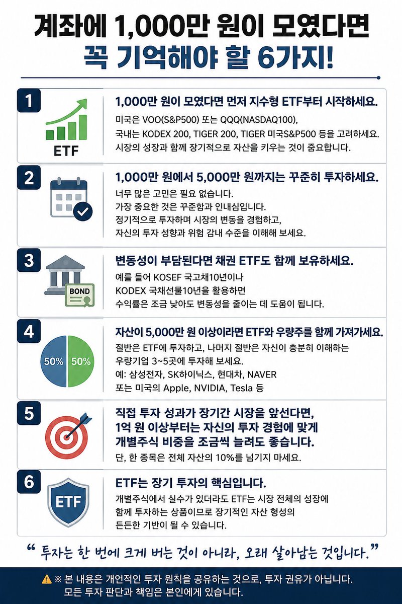 dolhdnoa's tweet photo. 계좌에 1,000만 원이 모였다면 꼭 기억하세요.

1. 1,000만 원이 모였다면 먼저 지수형 ETF부터 시작하세요.

미국은 VOO, QQQ,
국내는 KODEX 200, TIGER 200, TIGER 미국S&P500 등을 고려해 보세요.
장기적으로 시장의 성장과 함께 자산을 키우는 것이 중요합니다.

2. 1,000만 원에서 5,000만 원까지는 꾸준히 투자하세요.

가장 중요한 것은 꾸준함과 인내심입니다.

정기적으로 투자하며 시장과 자신의 투자 성향을 이해해 보세요.

3. 변동성이 부담된다면 채권 ETF도 함께 보유하세요.

예를 들어 KOSEF 국고채10년이나 KODEX 국채선물10년을 활용하면 변동성을 줄이는 데 도움이 됩니다.

4. 자산이 5,000만 원 이상이라면 ETF와 우량주를 함께 가져가세요.

절반은 ETF,
나머지는 삼성전자, SK하이닉스, 현대차, NAVER처럼 잘 아는 우량주 3~5종목에 투자해 보세요.

5. 직접 투자 성과가 장기간 시장을 앞선다면,
1억 원 이상부터는 자신의 투자 경험에 맞게 개별주식 비중을 조금씩 늘려도 좋습니다.

단, 한 종목은 전체 자산의 10%를 넘기지 마세요.

6. ETF는 장기 투자의 핵심입니다.

개별주식에서 실���가 있더라도 ETF는 장기적인 자산 형성의 든든한 기반이 �� 수 있습니다.

투자는 한 번에 크게 버는 것이 아니라, 오래 살아남는 것입니다.
