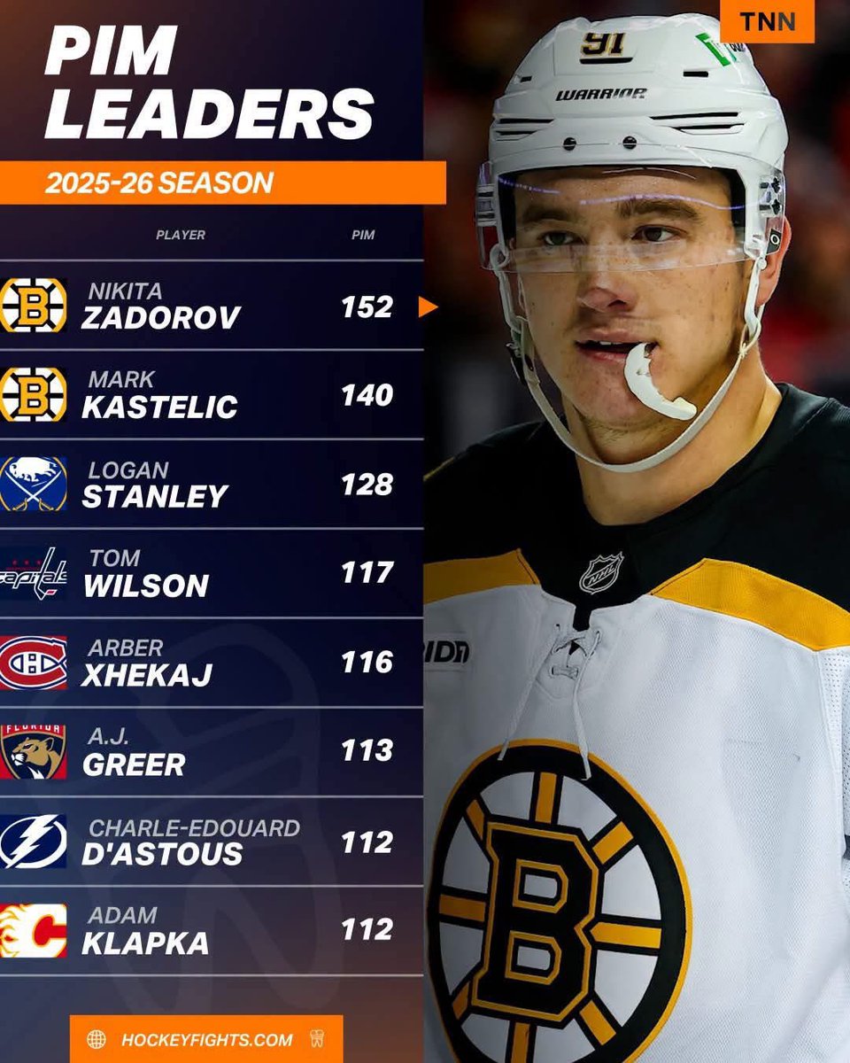 _nesj's tweet photo. Is Zadorov worth the $5 million a year he makes? He had 22 points last season. Does his “heavy” style really make that much of a difference for the Bruins? https://t.co/9gIwCn910L