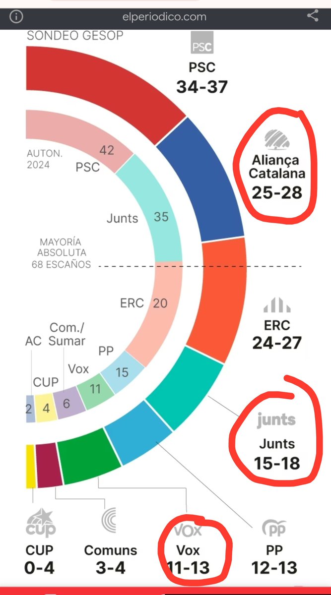 josejolivas's tweet photo. Vote intention for populist radical right parties in Catalonia at 37,5% (including Aliança Catalans + Junts + Vox), according to the latest @_GESOP poll for @elperiodico.

Catalonia has become the stronghold of #populism and of the #radicalright in Spain. https://t.co/CgMdIR0aG8 https://t.co/jWJQ302Ub7