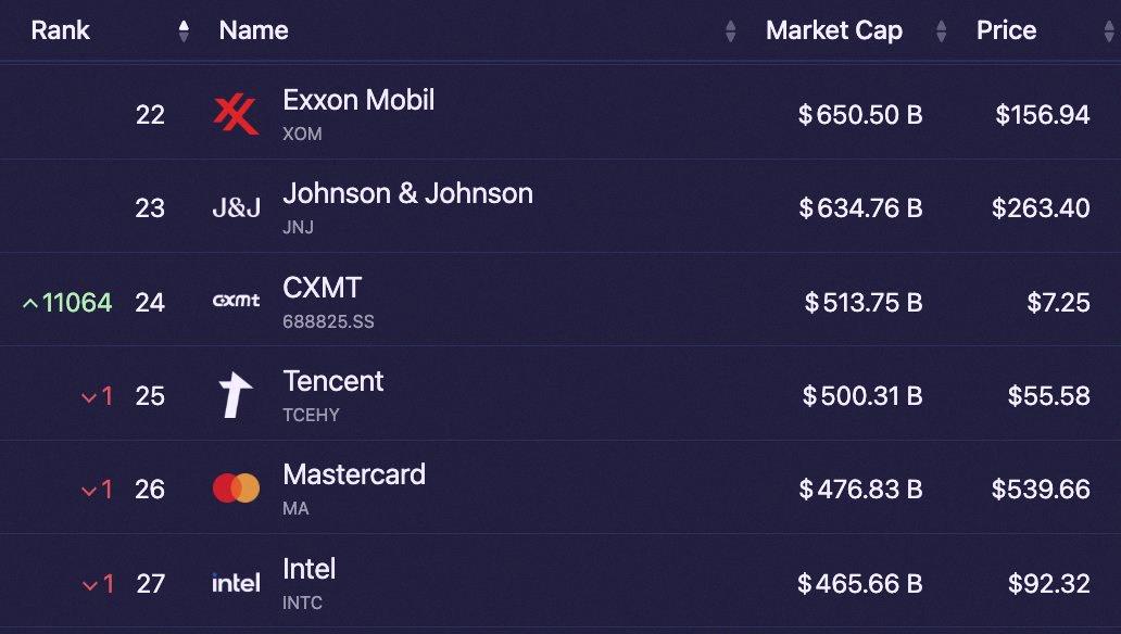 SinxOfPapel's tweet photo. CXMT just made headlines as the biggest public Chinese company 🇨🇳. It's now the 24th largest globally, worth more than Intel.

22 Exxon Mobil $651B
23 Johnson &amp; Johnson $635B
24 CXMT $514B
25 Tencent $500B
26 Mastercard $477B
27 Intel $466B https://t.co/OhFA2GigsF