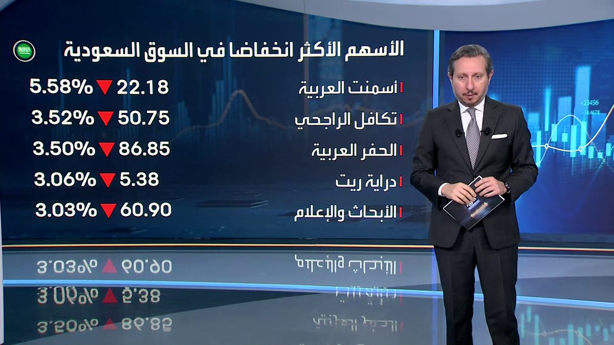 استقرار مؤشر سوق الأسهم السعودية قبيل نهاية جلسة اليوم ومستويات السيولة تتجاوز 3 مليارات ريال. سهم بترورابغ يقفز بنحو 6% ليتجاوز مستويات 16 ريالاً. تراجعات على سهمي الراجحي وأرامكو السعودية جرس الإغلاق _Business 