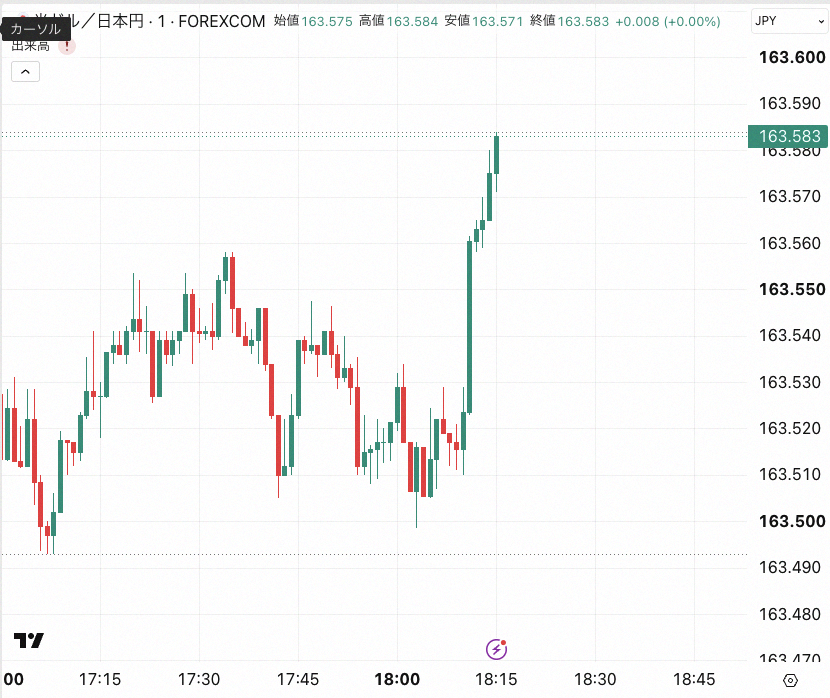 Asianvaluation's tweet photo. Watching PM Takaichi's 6pm press conference... man, it's tough. He reported results and announced subsidies and tax cuts. USD/JPY has been creeping up since just after 6pm. Looks like it'll keep climbing after the presser ends. Zero mention of curbing inflation so far.

【Live https://t.co/SmJV5WRvXS