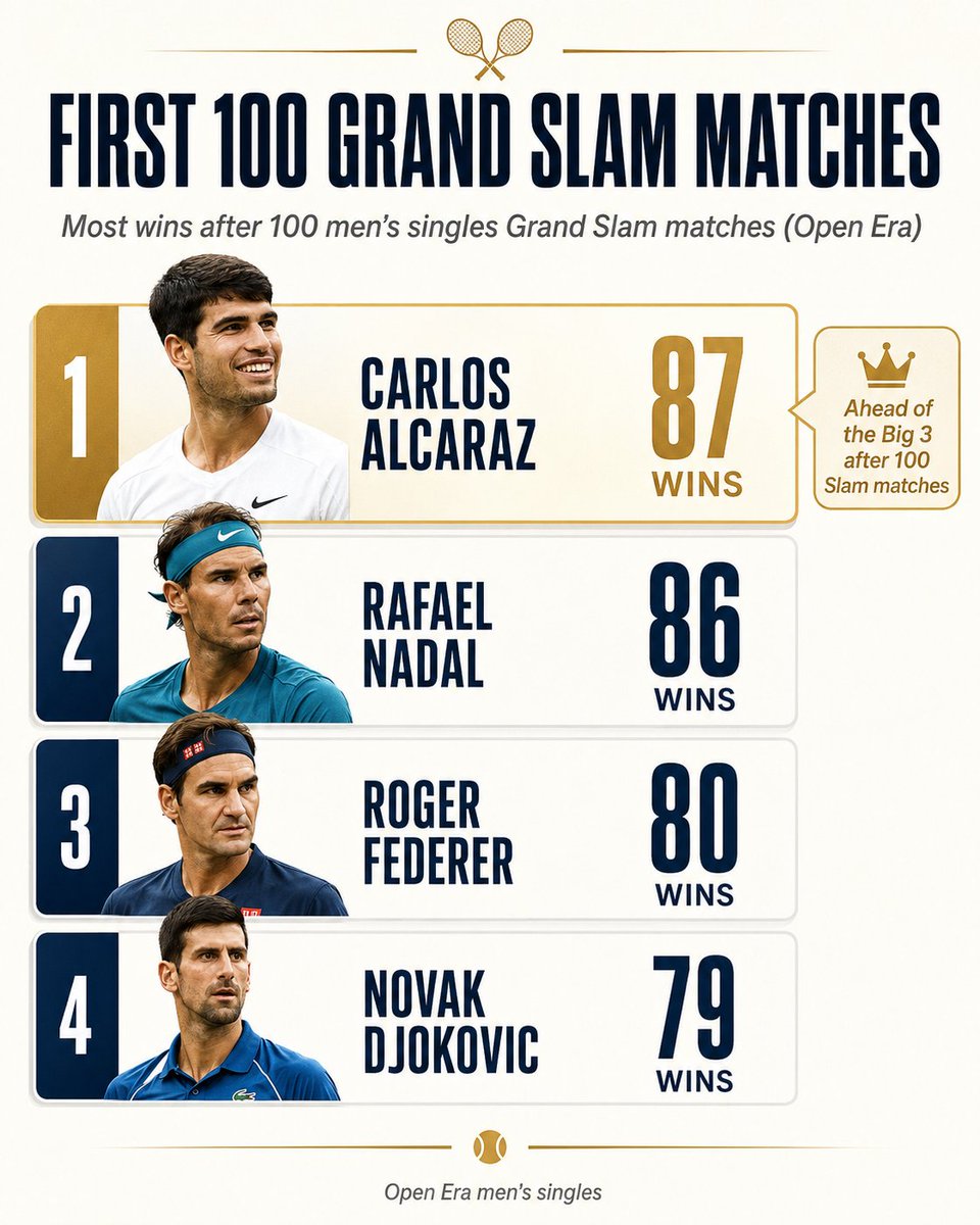 Racket_Report's tweet photo. Alcaraz is doing things that don’t even look real anymore.

Wins after first 100 Slam matches:

Alcaraz — 87
Nadal — 86
Federer — 80
Djokovic — 79

Too early to say it… or are we watching another all-time great already? https://t.co/KOMhUGqVuN