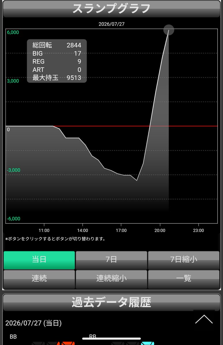 KA1Ri852's tweet photo. ヤバチバで最高の経験ができた。
投資　7k
回収　205k +198k https://t.co/DxJ5oi01pN