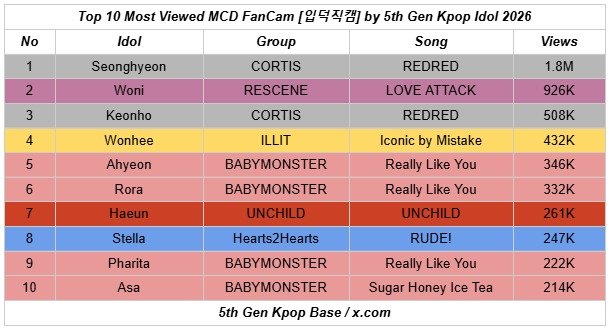 5thGenKpop's tweet photo. Top 10 Most Viewed MCD FanCam by 5th Gen Kpop Idol 2026

1️⃣ #SEONGHYEON REDRED
2️⃣ #WONI LOVE ATTACK
3️⃣ #KEONHO REDRED
4️⃣ #WONHEE Iconic by Mistake
5️⃣ #AHYEON Really Like You
6️⃣ #RORA Really Like You
7️⃣ #HAEUN UNCHILD
8️⃣ #STELLA RUDE!
9️⃣ #PHARITA Really Like You
🔟 #ASA Sugar HIT https://t.co/dganB4qDrl