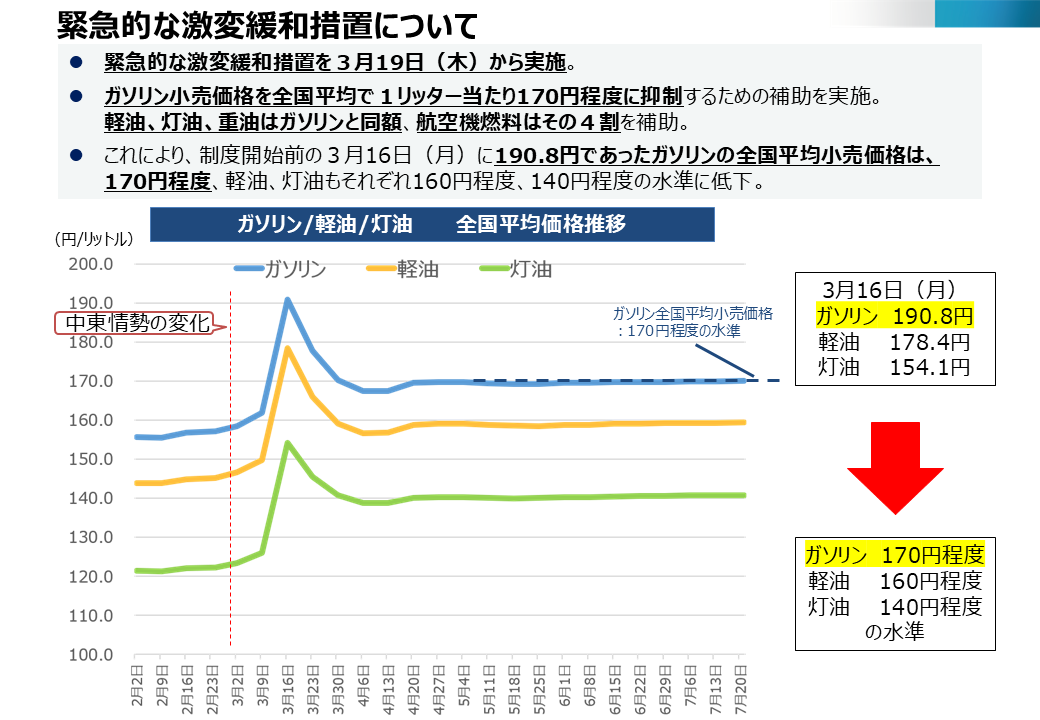 PressSec_JP's tweet photo. 【記者会見その③】
「緊急的激変緩和措置として、ガソリン、軽油、重油、灯油などへの補助を実施しています。これにより、欧州では300円を超えているガソリン価格を日本では全国平均170円に抑制するとともに、公共交通や農林水産業などを支えてまいりました。」 https://t.co/MdbjLJb9UI