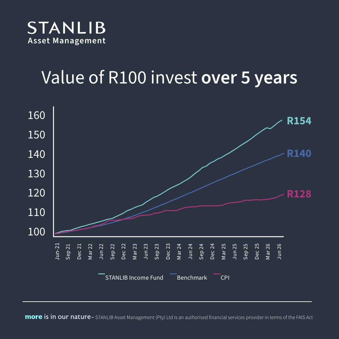 STANLIB's tweet photo. #InterestRate and #inflation cycles shift. #Investors need strategies that protect #capital and support income. The STANLIB Income Fund offers smoother returns, outperforming its benchmark over 1, 3, 5, 7 and 10 years. Learn more: https://t.co/uDUQk36vue #STANLIBAssetManagement https://t.co/bs7glEFnGo