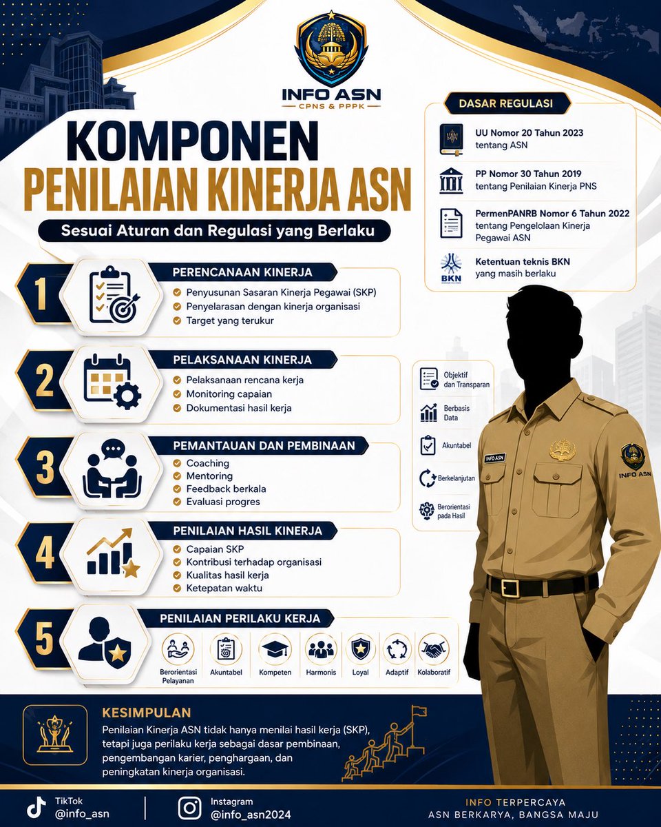 Info_ASN24's tweet photo. Penilaian kinerja ASN merupakan instrumen penting untuk memastikan setiap pegawai memberikan kontribusi nyata terhadap pencapaian tujuan organisasi. Proses ini tidak 
hanya berfokus pada SKP, tetapi juga menilai perilaku kerja yang mencerminkan nilai dasar ASN BerAKHLAK. https://t.co/mbFV3PtyXl
