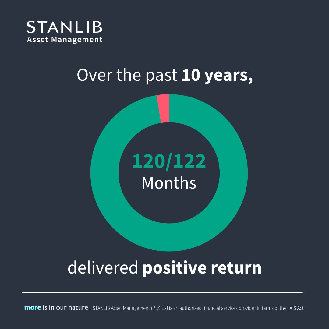 STANLIB's tweet photo. #InterestRate and #inflation cycles shift. #Investors need strategies that protect #capital and support income. The STANLIB Income Fund offers smoother returns, outperforming its benchmark over 1, 3, 5, 7 and 10 years. Learn more: https://t.co/uDUQk36vue #STANLIBAssetManagement https://t.co/bs7glEFnGo