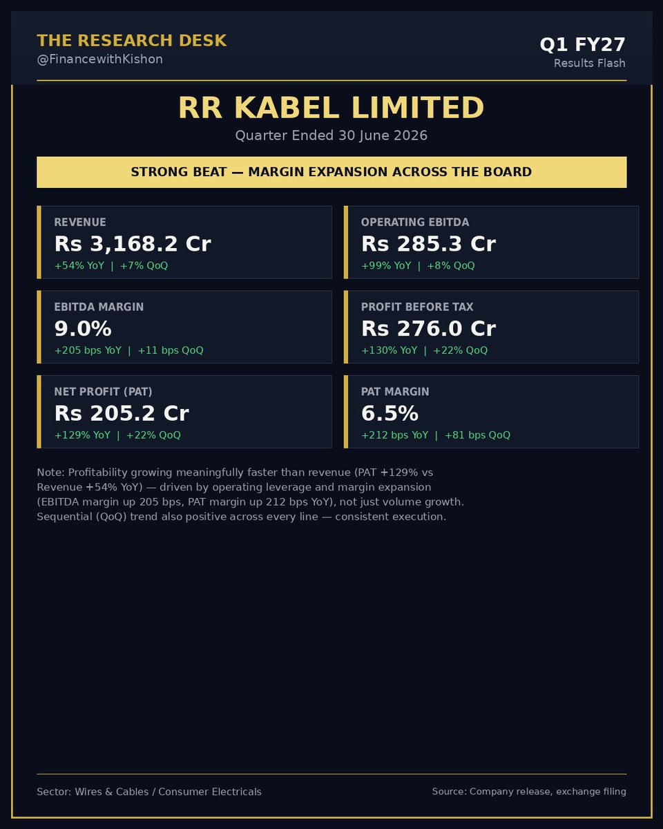 financebykishon's tweet photo. Banger result by 🔥 
RR Kables Ltd 

It’s hard to ignore such great result after long time 

#rrkable https://t.co/1En5HhAC27