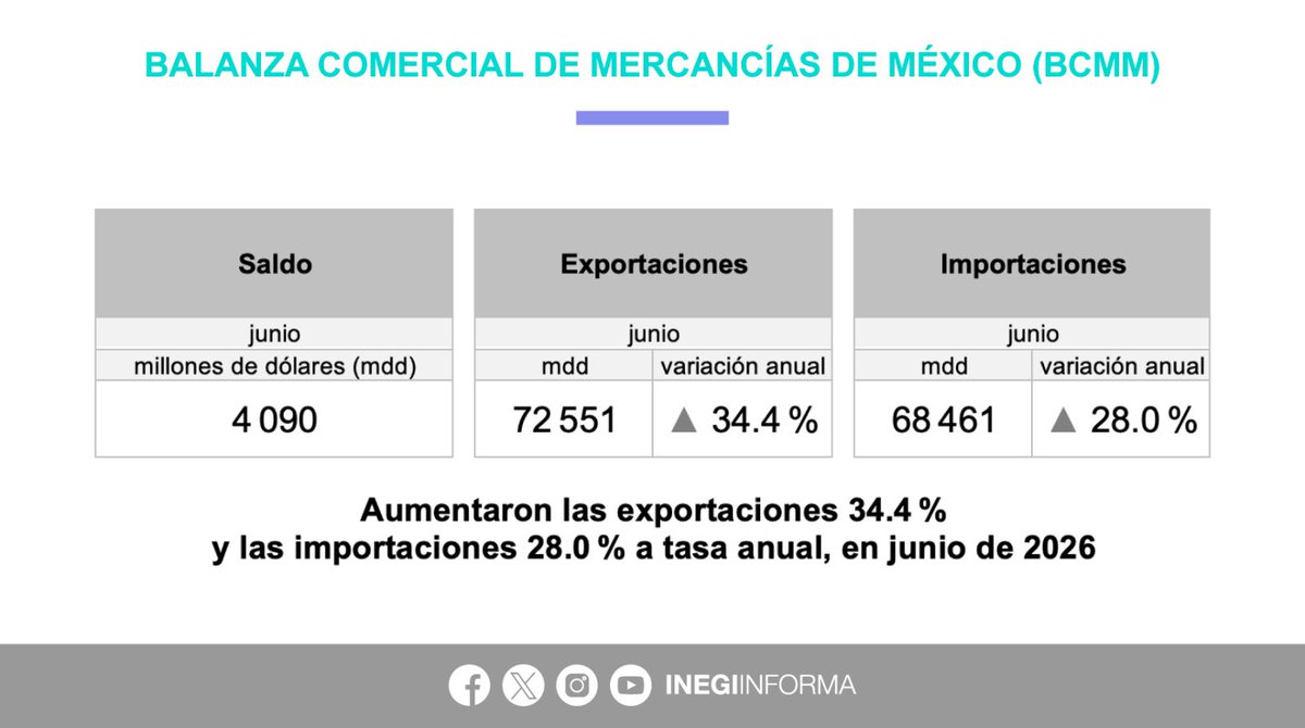 INEGI_INFORMA's tweet photo. De acuerdo con la información oportuna de comercio exterior, en junio 2026 se registró un superávit comercial de 4,090 millones de dólares (mdd).

▪️72,551 mdd #exportaciones
▪️68,461 mdd #importaciones

📄 Consulta el boletín de indicador: https://t.co/eMYoaZJSSW

📊 Explora los datos: https://t.co/5x9EiVNEpZ