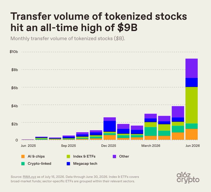 Mantle_Official's tweet photo. Onchain volume in tokenized stocks is up 170× in a year, from $53M to $9.22B, per @a16zcrypto.

As more capital moves onchain, depth alone isn't enough. Filling orders with minimal price impact takes three things running together:

→ Deep liquidity
→ Firm and reliable pricing
→ Execution you can count on

Mantle brings all three, on @Fluxion_network with native AMM depth and xChange's Atomic RFQ by @xStocksFi.

The size you want, at the price you clicked.