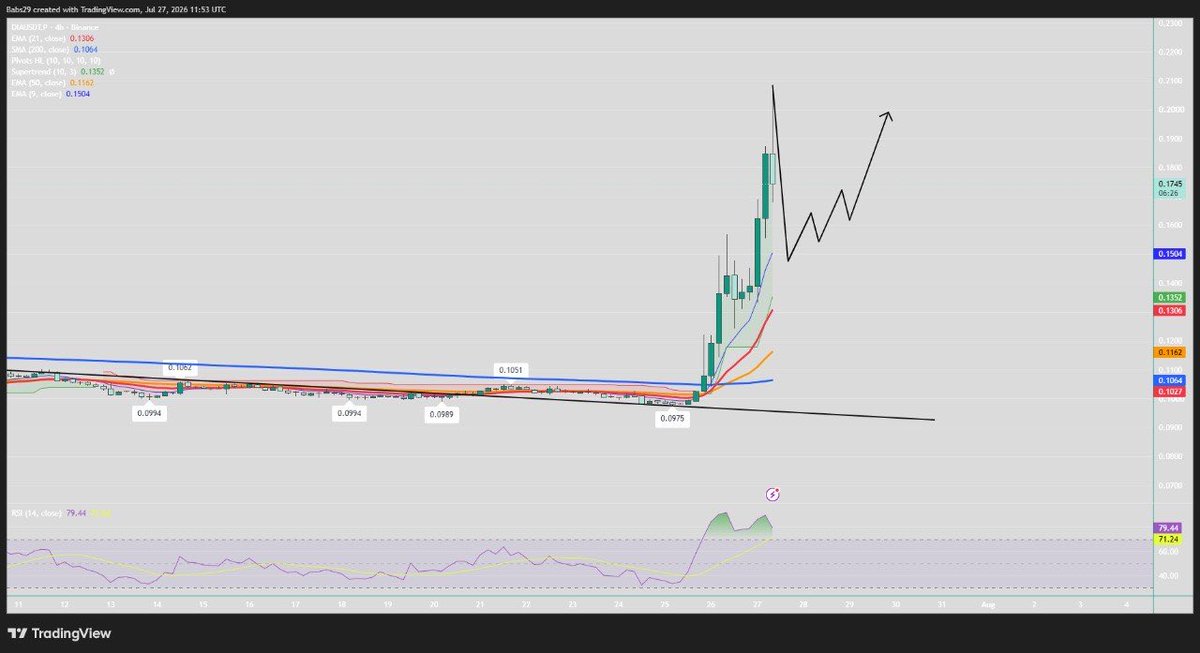 Ismiles29's tweet photo. Finally $DIA breaking out strongly this week! 🚀

After weeks of consolidation, we finally have a decisive upside move guys

smashing resistances, flipping the trendline and sitting comfortably above key EMAs. 

RSI showing solid momentum at 79+.

Targets: 0.180 – 0.190 – 0.200+

This is how the beast runs when conviction hits. 

Bulls in control.

Please do not go leverage unless you understand it imo.

Position accordingly imo 🔥