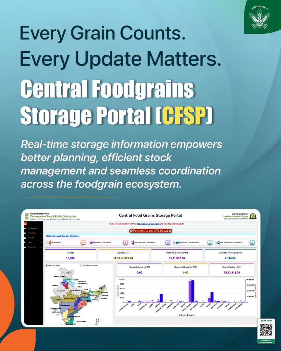 FCI_India's tweet photo. Strengthening food security requires efficient systems backed by technology. CFSP contributes to this vision by supporting better coordination, improved planning and streamlined foodgrain storage management.

@mygovindia @fooddeptgoi @PIB_India @JoshiPralhad
@Nimu_Bambhaniya @blvermaup
#CFSP #FCI #FoodSecurity #DigitalGovernance #FoodgrainManagement #StorageManagement #TechnologyForGovernance