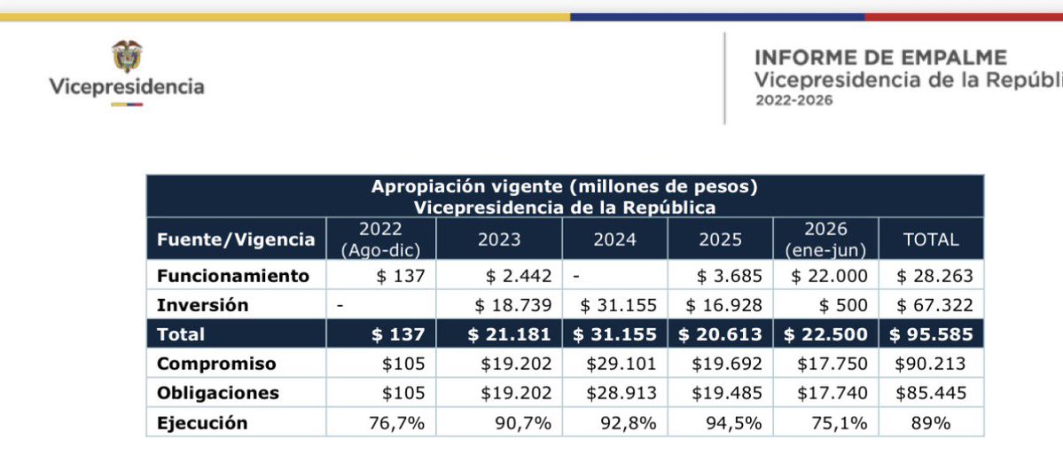 juanmartinbc's tweet photo. Francia Márquez sí vivió sabroso.

La Vicepresidencia manejó $95 mil millones, realizó cerca de 15 viajes internacionales y visitó nueve países africanos.

El único gran logro fue su casa de más de $4 mil millones en Dapa. El “vivir sabroso” fue para ella. https://t.co/dhoNmMlmqZ