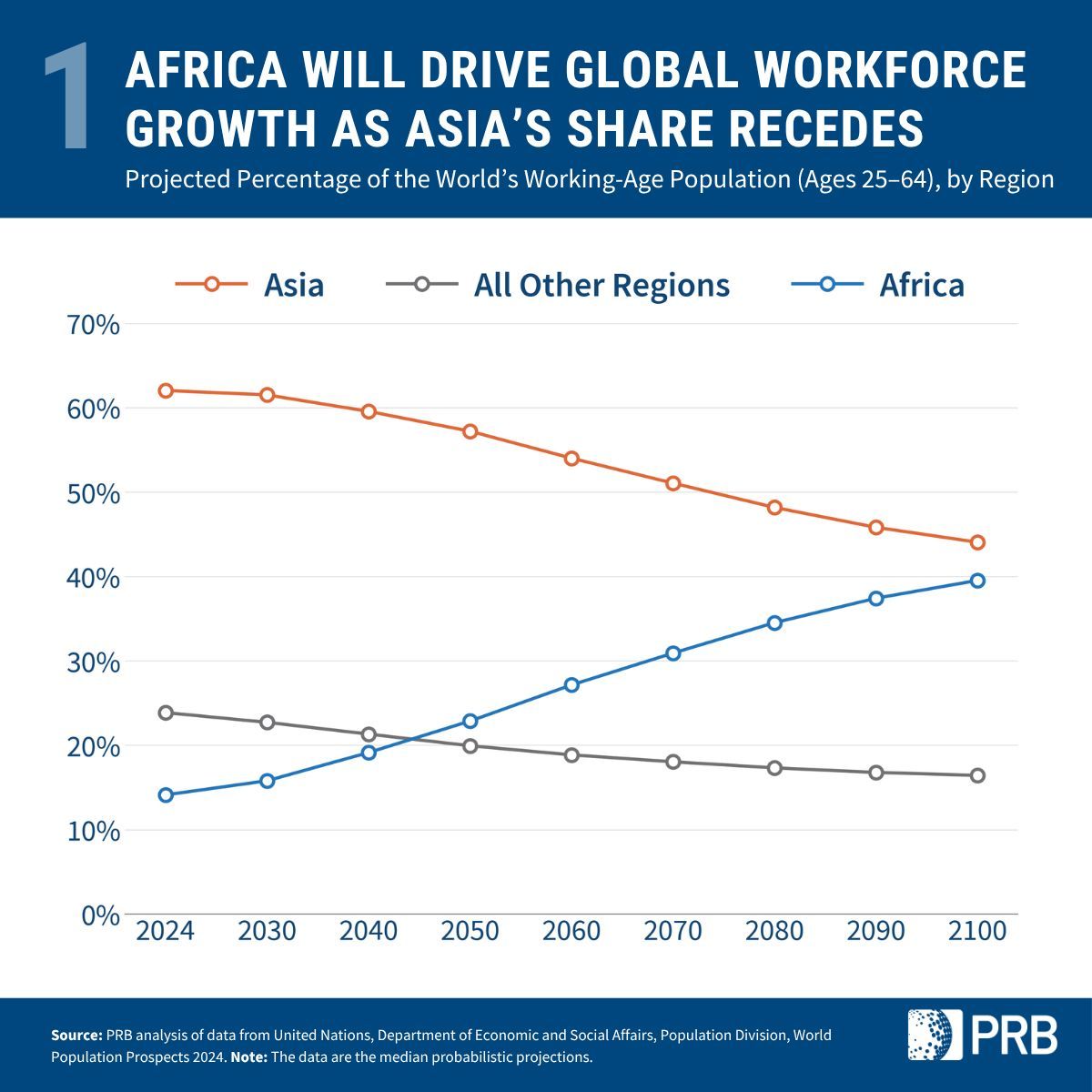 PRBdata's tweet photo. 💼 Work is being reshaped by demographics, climate, tech, and politics. Here are 4 charts to get you started on the future of work—from Africa's rising share of the labor force to how AI exposure varies by country. Get the rest here 👇
https://t.co/nfzA2oHVqr https://t.co/ytcDMGQTFu