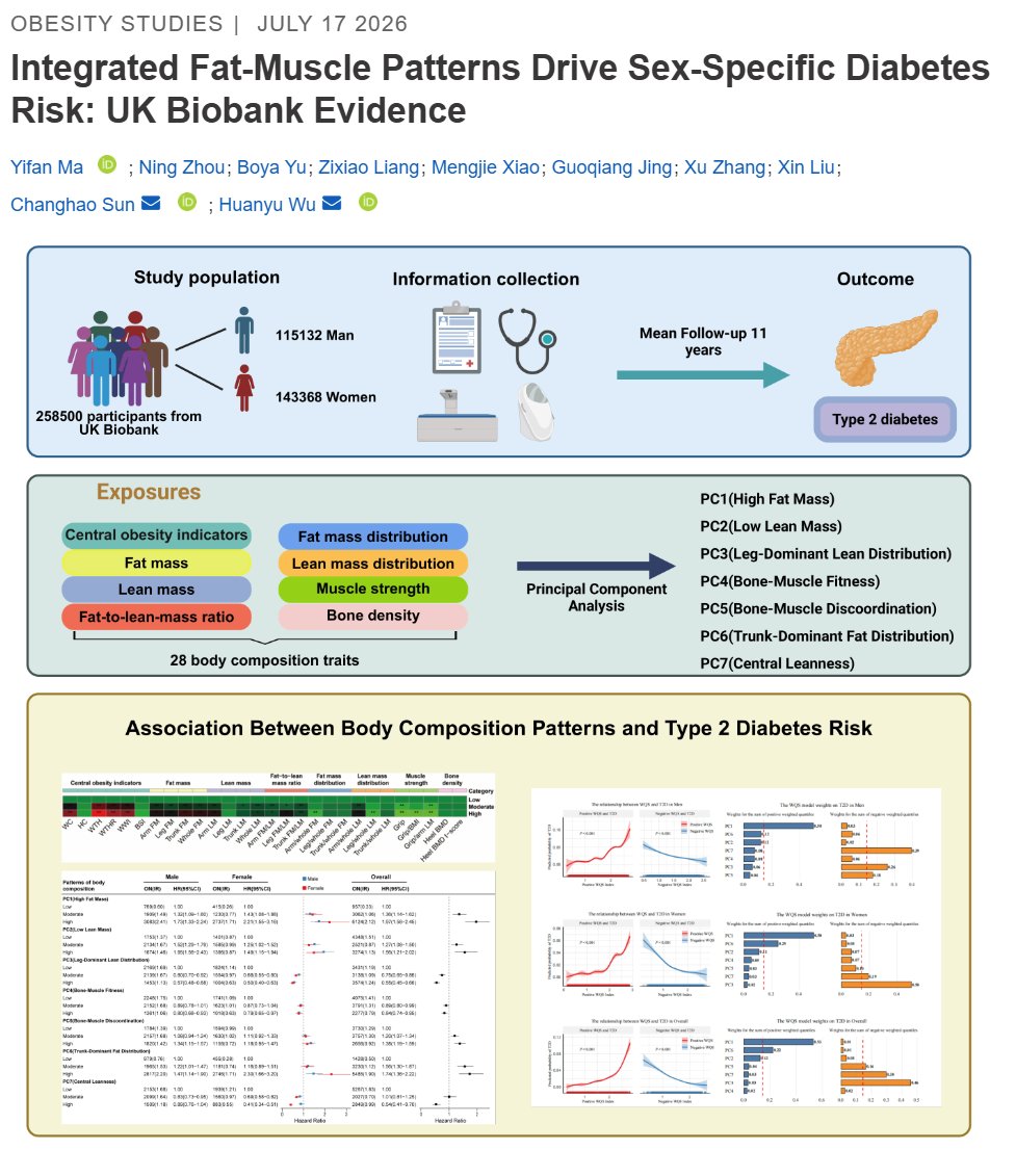 nick_krontiris's tweet photo. This one indicates that high fat mass and low lean mass are risk-enhancing phenotypes for type 2 diabetes, whereas leg-dominant lean distribution and central leanness can confer strong protection against the disease. https://t.co/tNcDhQfEy4