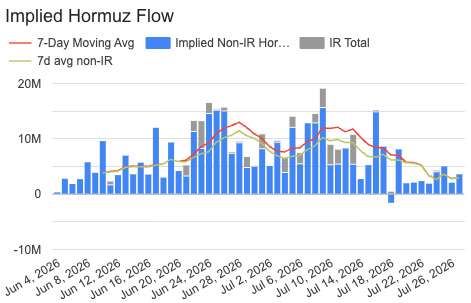 phileeppos's tweet photo. Implied Hormuz flow of 4.9, 1.9, and 3.5 million barrels over the last 3 days. The 7 day average sits at 2.9 mbpd (deleted the original post because I had missed a VLCC in Saturday's count as pointed out by @p912059g) https://t.co/NhTsfGQrva