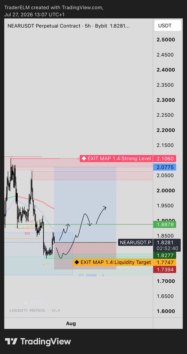 TraderELM_1's tweet photo. $NEAR Half risk here. Adding above 1.888 or DCA to 1.82 https://t.co/ttxP9oVBu9