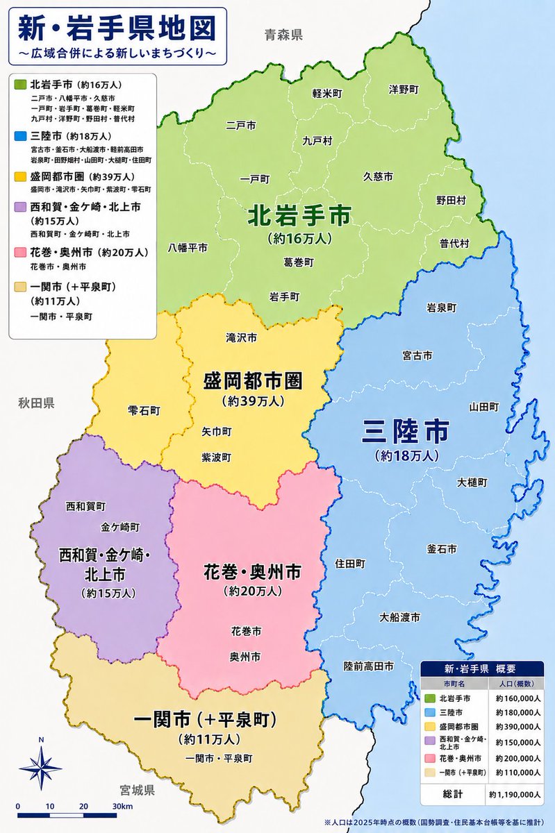 T5xMUeTTAqjJ91y's tweet photo. 岩手市町村を大合併してみた。沿岸と北部はすべて合併しても２０万いかないか…盛岡都市園合併したら40万都市で仙台に次ぐ人口２番目かつ北東北最大都市に。現実は人口これより減ってるかな https://t.co/lhr1T1NkcY