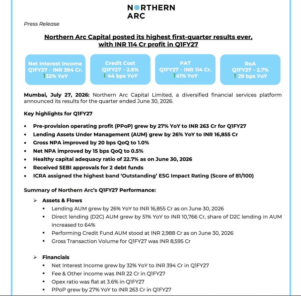 AvishkarNagrath's tweet photo. #NorthernArc #NBFC #Q1FY27 #EarningsSeason
Northern Arc Capital posted its highest first-quarter results ever, with INR 114 Cr profit in Q1FY27
The numbers:
AUM: โน16,855 Cr (+26% YoY)
D2C lending crossed โน10,000 Cr milestone (64% of book)
NII: โน394 Cr (+32% YoY)
Credit cost: 2.6% โ below guided 2.7-2.8%
GNPA: 1.0% (-20 bps QoQ)
RoE: 11.5% (+220 bps YoY)
At โน300 CMP, the stock trades at just 1.1x FY27E book with RoE accelerating toward 14%+ and looks well on track to achieve our estimates of 273 BV. Even if we annualise the 7.5 Q1 EPS, it will translate to 30 EPS for FY27, and BV will be 271 for FY 27.