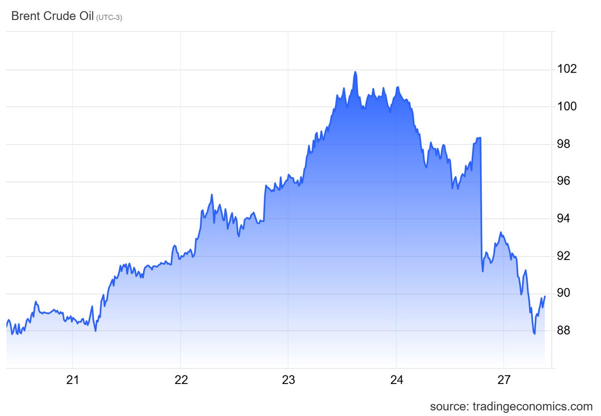 mbahexa's tweet photo. O Brent caiu para cerca de US$ 89 por barril neste início de segunda-feira, devolvendo os ganhos da semana passada, após os EUA e o Irã interromperem os ataques mútuos durante o fim de semana em meio a esforços para reanimar a diplomacia. https://t.co/SmJOLvWxKo