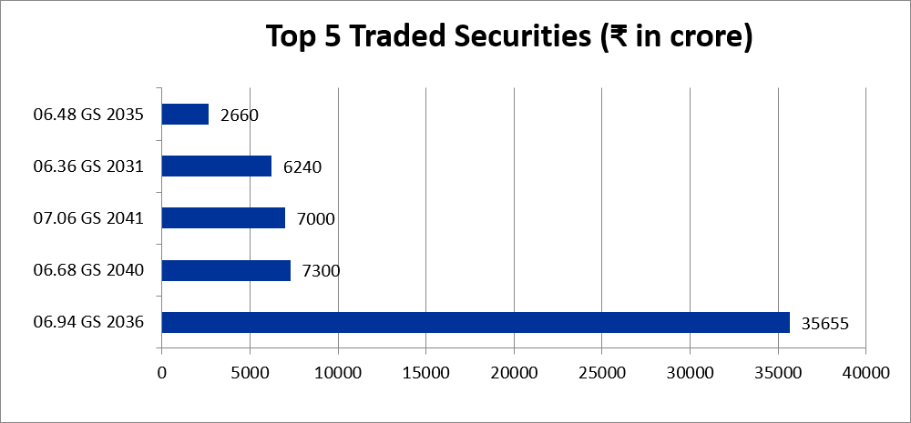stcipd's tweet photo. Daily Market Update (27th July,2026):
Government bond prices rose sharply as crude oil slips below $88/bbl mark intraday after US and Iran paused active exchange of fire. Fall in OIS rates provided further boost to prices. Reports of  strong foreign exchange inflows through FCNR(B) route aided sentiment. Profit booking by PSU banks at crucial technical levels limited further gains. Traders continue to remain cautious ahead of the state government securities auction and buyback auction tomorrow. With this, the 10-year benchmark paper 6.94% GS 2036 closed at ₹101.16 (6.77%) as compared to ₹100.80(6.83%) the previous closing.