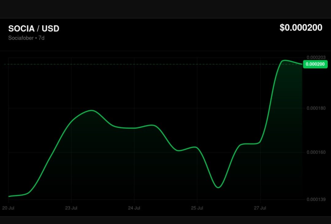 SociaWallet's tweet photo. Socia soon ATH

In such a promising project, 100x doesn't seem like a joke
Our official native token, Socia, is on a mission to break a new all-time high (ATH). What's the reason? Well, there are a few factors at play. The news of the official launch of the TON connect SociaWallet. The upcoming release of the first 3D game on Telegram, which will also be associated with the token. This might be the best time to stock up on Socia.

CA//EQAEXhyfwIjPaH1WXBTKVW22rVqLi0Xmv6Qtpr34Cf3enWRX