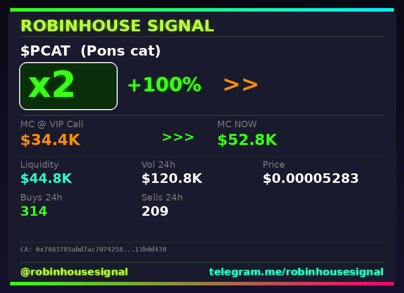robhousesignal's tweet photo. $PCAT (Pons cat) just hit 2x ๐
๐ MC: $52.8K | Liq: $44.8K
๐ต Vol 24h: $120.8K
๐ Buys/Sells: 314 / 209
๐ CA:
0x7863785abd7ac707425808484d5f865f13b0d438
๐ค Full scan + chart โ link in bio
#PCAT #robinhousesignal #trading #degen #web3 https://t.co/LwtK2FZSNS