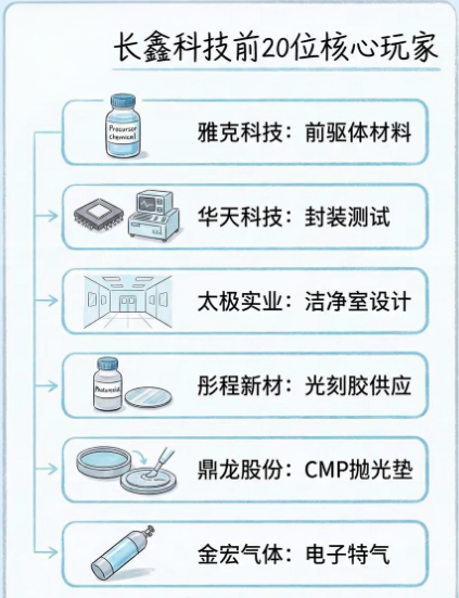 sanhuyanxishe's tweet photo. 长鑫存储全产业链配套 https://t.co/ZifEA4WO90