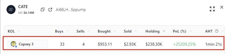 chadscabal's tweet photo. The craziest part @Cupseyy is still holding $238.3K worth of $CATE after buying in with just $953.

That's a 250x position still sitting in his wallet. 🤯

He bought when I called $CATE at a $6K market cap.

$953 → $238K 🤯🤯🤯

Lesson? The biggest gains go to the people who buy early... and have the conviction to hold.