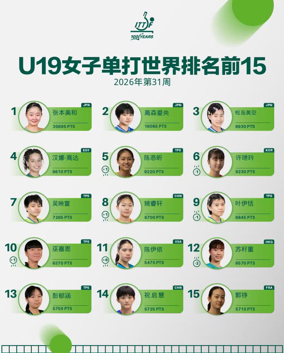 sergiochino9's tweet photo. 国际乒联2026年第31周世界排名

男子单打，中国队球员王楚钦位列第一，林诗栋位列第六。

WTT球星挑战赛圣若泽杜斯坎普斯站2026男单亚军艾利克斯·勒布伦排名上升1位重返第10；男单四强宇田幸矢排名上升3位至第23；男单四强安宰贤排名上升2位至第25；WTT支线赛乌兰巴托站男单冠军洪哲砚排名上升109位至第137，创职业生涯新高；男单亚军冯耀恩排名上升36位至第110。

其他中国队球员，温瑞博排名第12，向鹏排名第19，周启豪排名第27，陈垣宇排名第30，梁靖崑排名第31，陈俊菘排名第37。

女子单打，中国队球员孙颖莎、王曼昱位列前二，蒯曼位列第四，陈幸同位列第五，王艺迪位列第六。

WTT球星挑战赛圣若泽杜斯坎普斯站2026女单四强长崎美柚排名上升2位至第18；女单八强赤江夏星排名上升6位至第32，创职业生涯新高；WTT支线赛乌兰巴托站女单冠军小盐悠菜排名上升77位至第118；女单亚军李洁排名上升35位至第96。

其他中国队球员，陈熠排名第12，石洵瑶排名第14，覃予萱排名第25，何卓佳排名第49。