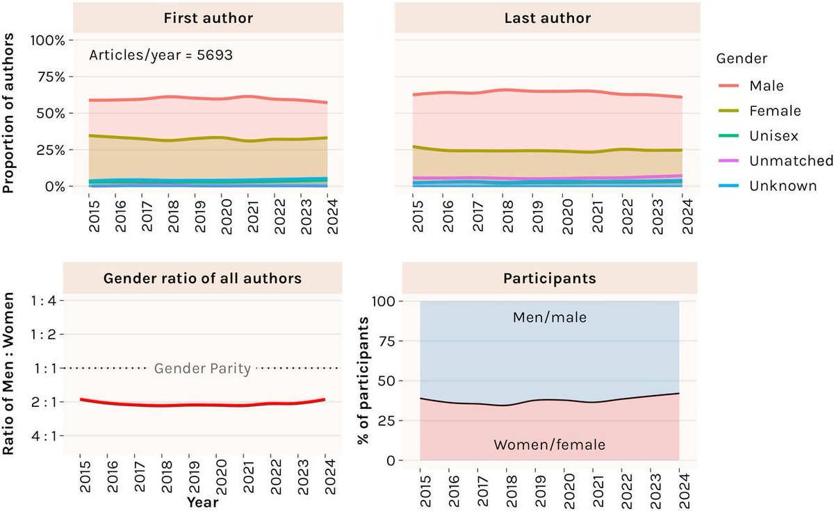 BJSM_BMJ's tweet photo. 🚨 Five years on, NO PROGRESS 🤔

The gender equity crisis in sport and exercise medicine publishing persists - action is now overdue 

Find out the specific, systemic solutions in this NEW #BJSMEditorial ✅ 

Read 👉 https://t.co/Ny5fbGh7kp https://t.co/MZpUimphUJ