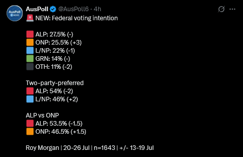 detour1971's tweet photo. @KatyKray73 Pushing an outdated narrative there princess. DemosAU drawing on data 27 May to 11 July. That's old news. Much newer news ... https://t.co/BaVF0Z0mka