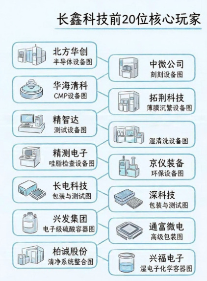sanhuyanxishe's tweet photo. 长鑫存储全产业链配套 https://t.co/ZifEA4WO90