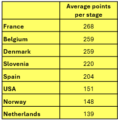 Doc__E's tweet photo. Tour de France fantasy game - the average points per stage for the three highest scoring riders for every nation. #TDF2026 

Despite not winning a stage, three highest scoring Frenchmen (Seixas, Martinez, and Paret-Peintre/Baudin who are on level score) got the most points https://t.co/eCDwNdiQr7