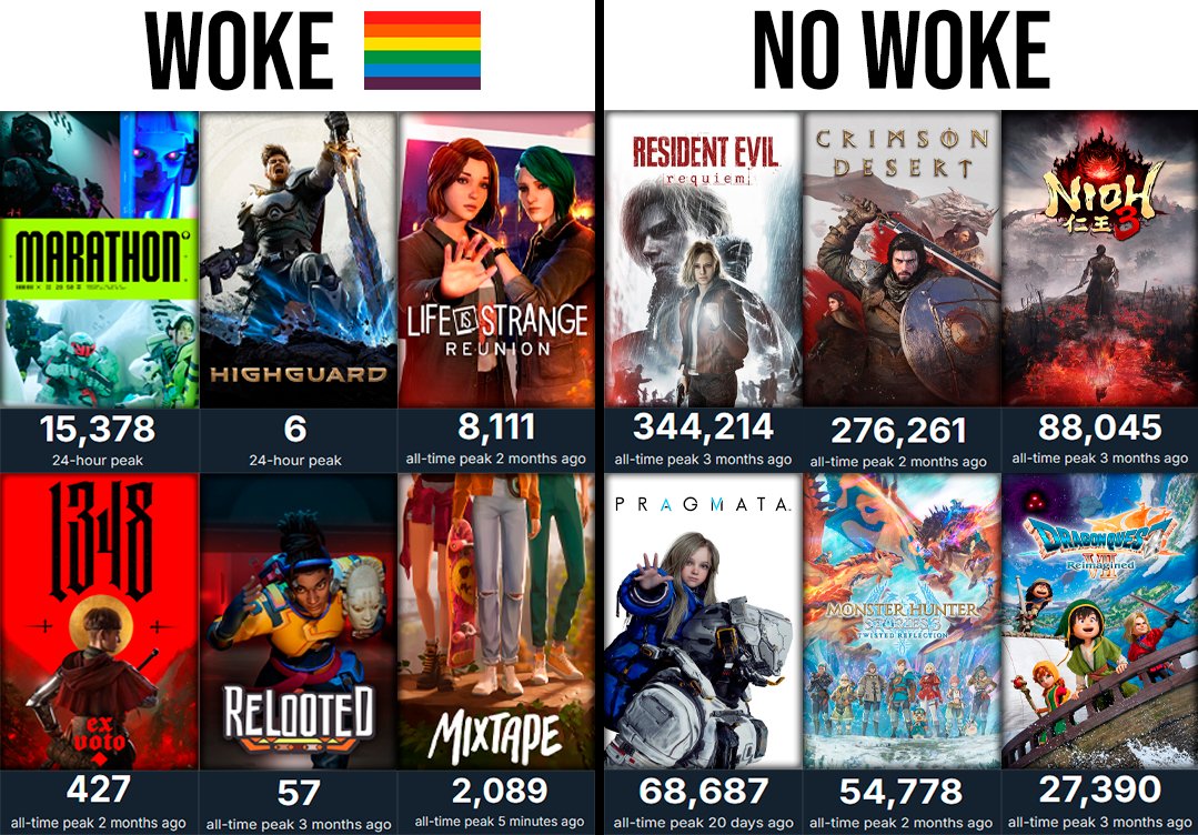 poliwa_93's tweet photo. Viendo todos los lanzamientos de 2026 sacamos una conclusión muy clara...

> Juego woke = FRACASO
> Juego no woke = ÉXITO

¿Tan difícil es de entender para las desarrolladoras? https://t.co/hPui4XWrZm