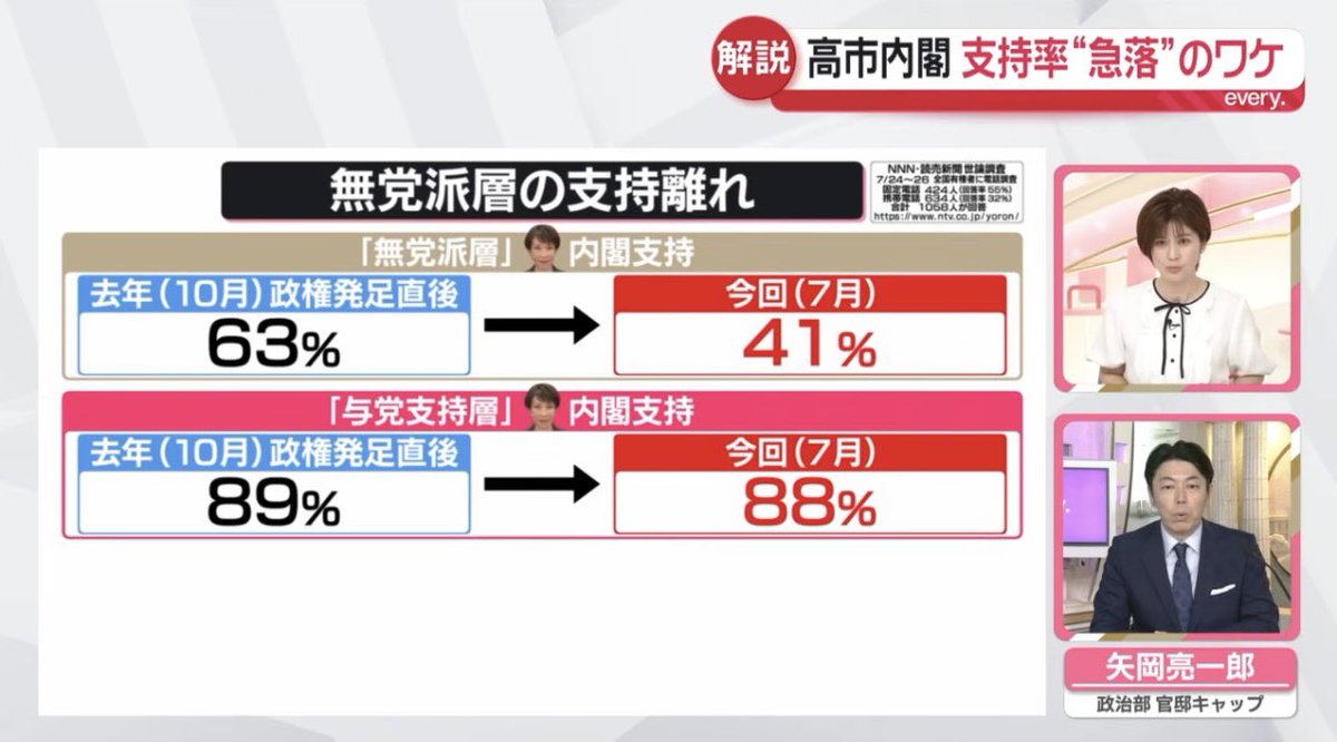 don_mai_don_mai's tweet photo. 過去の政権では支持率が低下すると与党支持者からも一気に離反が始まるパターンが多い中、高市内閣では与党支持層の内閣支持率が全く下がってない‼️

👍岩盤支持層が極めて硬い
👍「ご祝儀相場」ではなく「本気の支持」
👍政権運営の安定性に直結

高市内閣の最大の強みですね‼️ https://t.co/RmJMtRxv5v