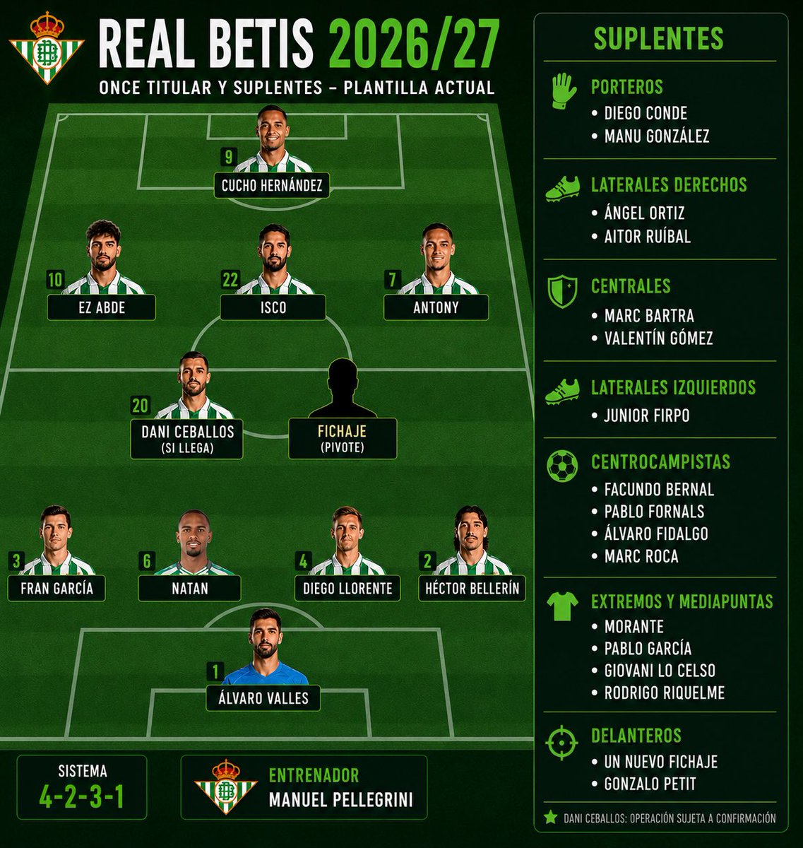 daniiescuderoo_'s tweet photo. 🟢‼️Veo cierta inquietud con el mercado de fichajes del #RealBetis hasta ahora, y las noticias del tema financiero relacionadas con el club.

💰Es cierto que el Betis no ha podido generar los 30M€ de plusvalías que necesitaba antes del 30 de junio para cuadrar cuentas, por lo que la capacidad financiera no ha incrementado respecto a la temporada pasada.

🗓️Sin embargo, también hay que poner el contexto sobre la mesa. El Betis suele cerrar gran parte de su plantilla en los últimos días del mercado de verano y, este año, con un Mundial de por medio, los precios siguen estando muy inflados. Todo apunta a que la dirección deportiva volverá a trabajar hasta el último día de mercado para completar el equipo.

✅ Es verdad que estamos a 27 de julio y todavía faltan varias piezas si el objetivo es dar un salto de calidad. Pero, bajo mi punto de vista, los movimientos realizados hasta ahora mejoran la plantilla de la pasada temporada.

- Diego Conde mejora a Pau López
- Manu González mejora a Adrián San Miguel
- Fran García mejora a Ricardo Rodríguez
- Y la única incógnita es Facundo Bernal, ya que aún no lo hemos visto competir en LaLiga. Por eso, de momento, no es justo compararlo con Sergi Altimira.

🇨🇴 Además, si finalmente Nelson Deossa sale y llega Dani Ceballos, el equipo daría otro paso adelante en el centro del campo.

👉🏻 Después, como siempre, los fichajes tendrán que demostrar su nivel sobre el césped, que es donde realmente se juzga a los futbolistas. Pero, sobre el papel, la plantilla ha dado un paso adelante y todavía queda más de un mes de mercado para seguir reforzándola.

👀 Así quedaría la plantilla a día de hoy:
