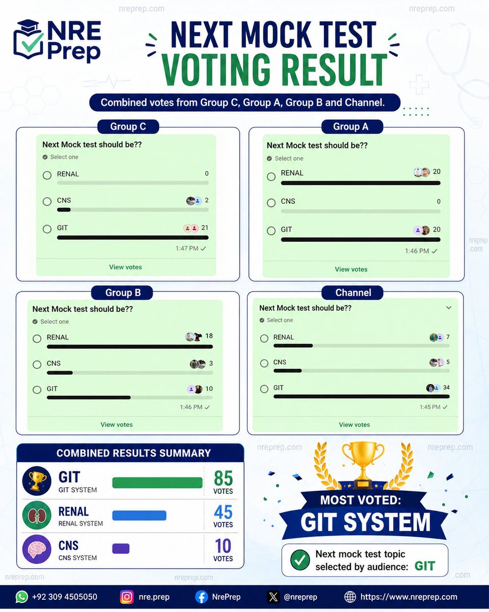 nreprep's tweet photo. 📷 Voting Results Are In! 📷
#NREPrep #NREExam #NREMockTest #GITSystem #GastrointestinalSystem #MedicalMCQs #MedicalStudents #PMDC #NUMS #MBBSStudents #MedicalEducation #ExamPreparation #HighYieldMedicine #ClinicalKnowledge  #NREPreparation  #NREPREP #StudyMedicine #FutureDoctors https://t.co/klhAOOXAUs