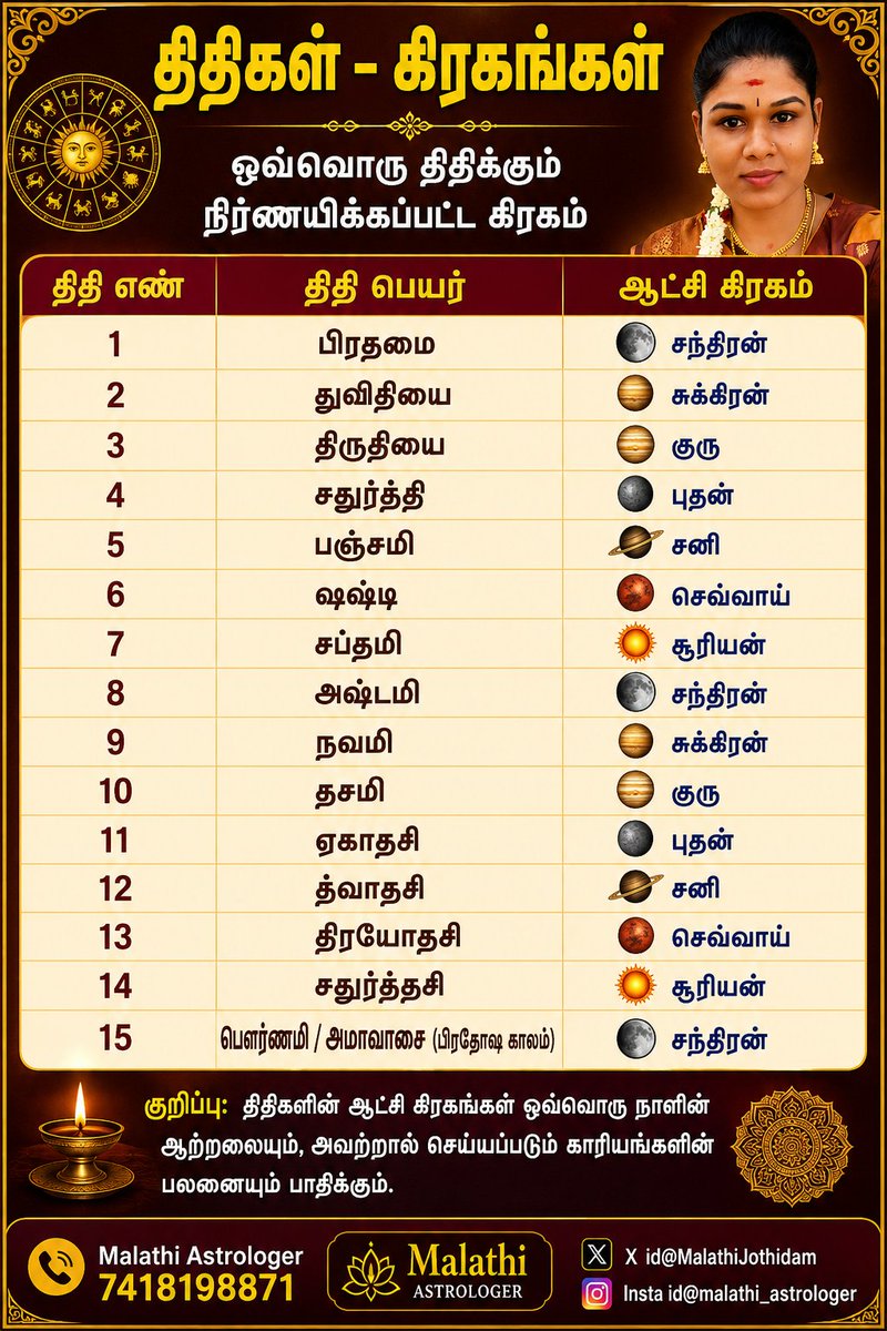 MalathiJothidam's tweet photo. 💬 உங்கள் பிறந்த திதி என்ன? கமெண்டில் பதிவு செய்யுங்கள்.
❤️ Like | 💾 Save | 📤 Share
📞 Malathi Astrologer – 7418198871
📷 Instagram: @malathi_astrologer
❌ X: @MalathiJothidam https://t.co/9wTe89xMaA