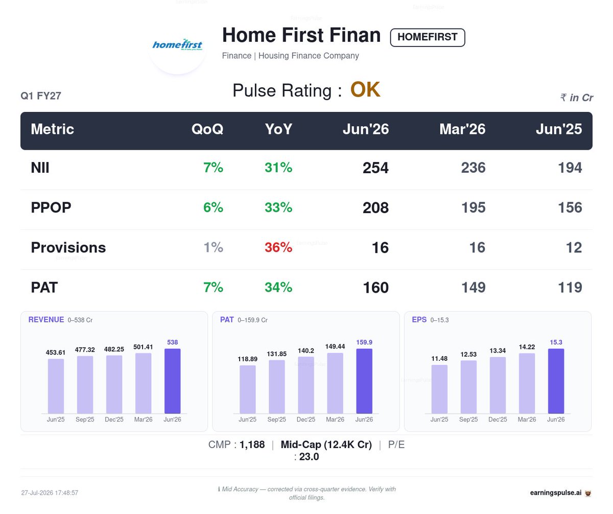 market_pulse_ai's tweet photo. 🌱 #HOMEFIRST — OK Q1 2027

#Q12027 #Earnings #StockMarket https://t.co/zlANPTam0y