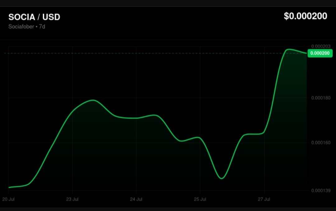 SociaWallet's tweet photo. Socia soon ATH
In such a promising project, 100x doesn't seem like a joke

Our official native token, Socia, is on a mission to break a new all-time high (ATH). What's the reason? Well, there are a few factors at play. The news of the official launch of the TON connect SociaWallet. The upcoming release of the first 3D game on Telegram, which will also be associated with the token. This might be the best time to stock up on Socia.

CA//EQAEXhyfwIjPaH1WXBTKVW22rVqLi0Xmv6Qtpr34Cf3enWRX