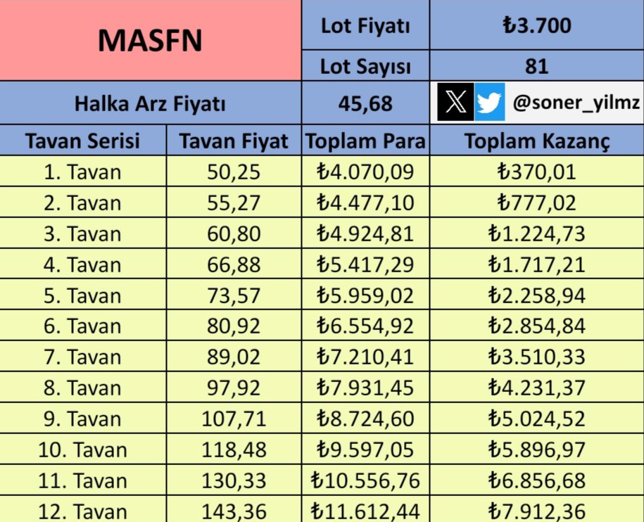 MASFN HALKA ARZ SONUÇLARI BELLİ OLDU!!! ORTALAMA 81 LOT DÜŞTÜ