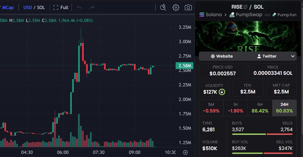 franzonchain_'s tweet photo. $RISE round 2, yallah. ATH soon! https://t.co/jWAaGrpthO