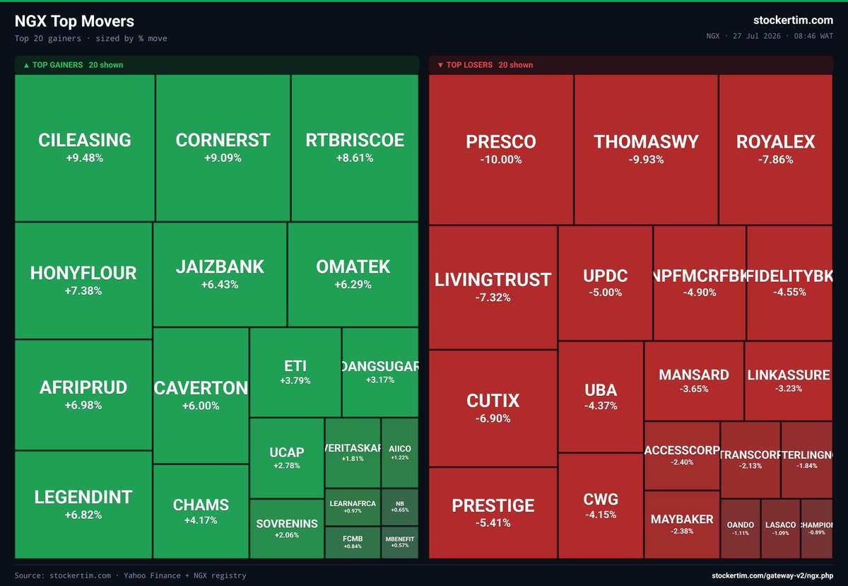 StockertimGate's tweet photo. The Nigerian Exchange (NGX) Limited wrapped up the week ending July 24, 2026, on a strong bullish note, adding roughly ₦2.53 trillion in market capitalization (a 1.61% weekly gain) to close at ₦159.59 trillion.

https://t.co/pO14a0D1Pn

#Stockertim #InvestingResearch https://t.co/9A8hEjxpQn